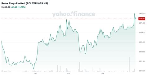 yahoo finance rolex rings